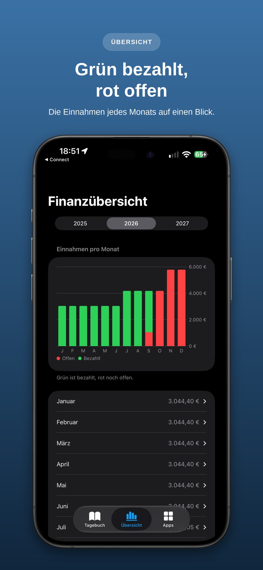 Finanzübersicht mit Balkendiagramm der Einnahmen pro Monat: grün für bezahlt, rot für offen.